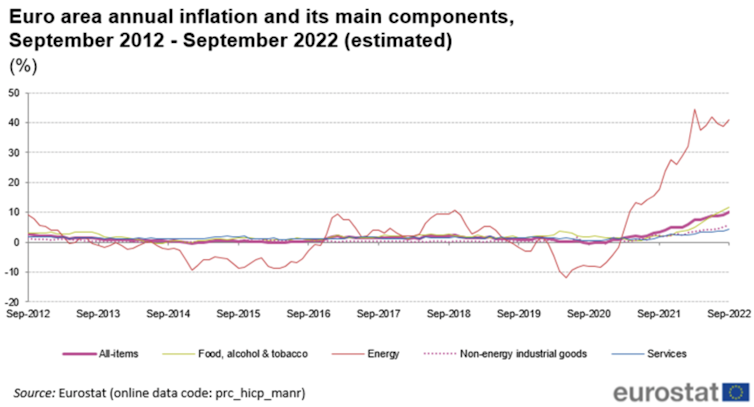 Graph showing the difference between inflation in everyday items and overall