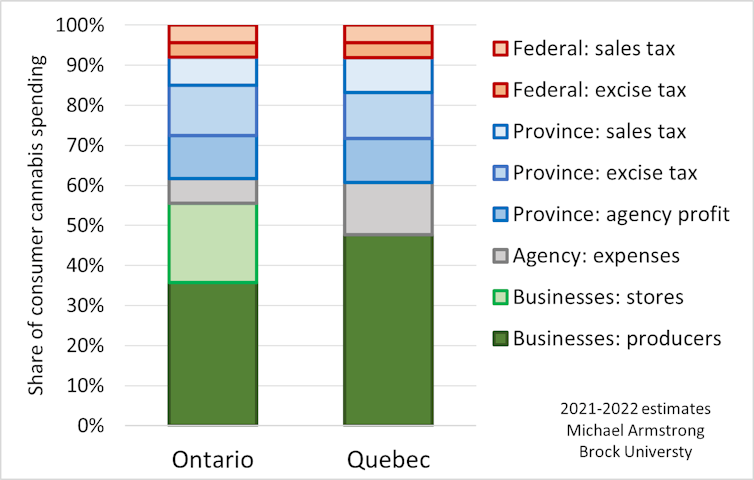 Bar chart showing the percentage of cannabis spending that went to retailers, producers and governments in Ontario and Québec.