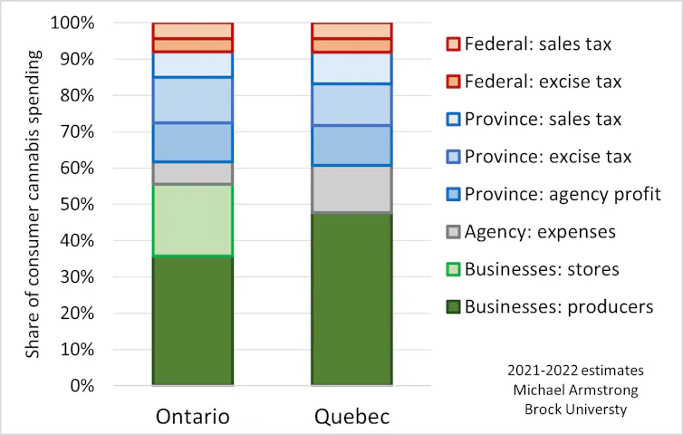 Bar chart showing the percentage of cannabis spending that went to retailers, producers and governments in Ontario and Québec.