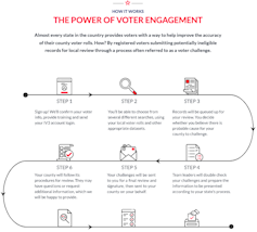 A screenshot of a chart describing how to get involved in voter challenges.
