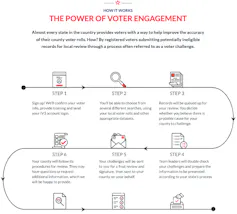 A screenshot of a chart describing how to get involved in voter challenges.