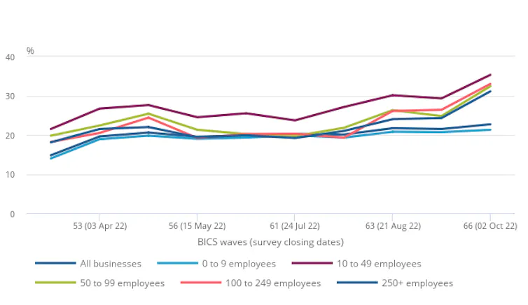 Line chart showing percentage of responding businesses perceiving energy prices as the main concern, UK (March to October 2022).