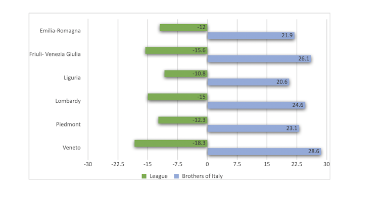 A chart showing how votes have passed from the League to Brothers of Italy.