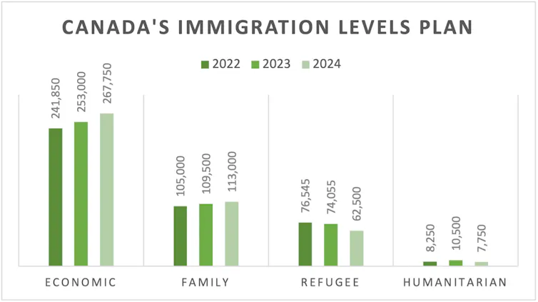 Bar graph showing the increasing amounts of immigrants Canada plans to welcome into the country over the years