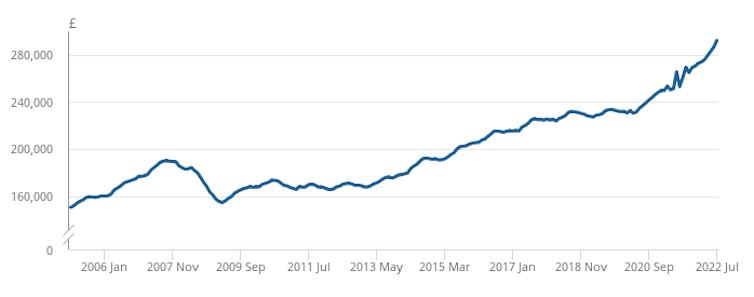 Line chart showing average UK house prices between January 2005 and July 2022.