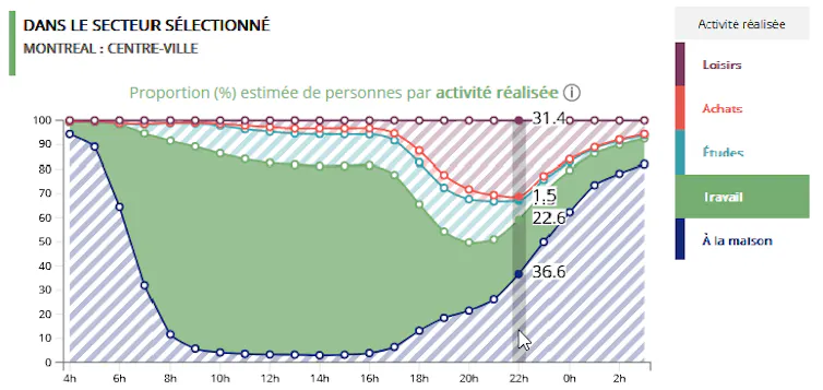 Capture d’écran d’un graphique du Mobiliscope permettant d’observer le volume de la population présente dans le centre-ville de Montréal selon l’activité réalisée