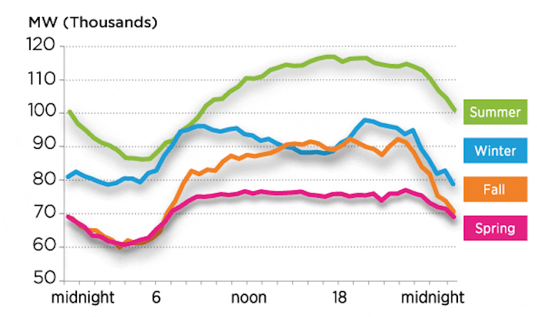 Graph showing how electricity demand fluctuates daily in spring, summer, fall and winter in the U.S. mid-Atlantic region.