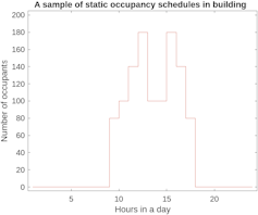 A figure that illustrates the number of occupants in a sample building during a workday.