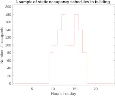 A figure that illustrates the number of occupants in a sample building during a workday.