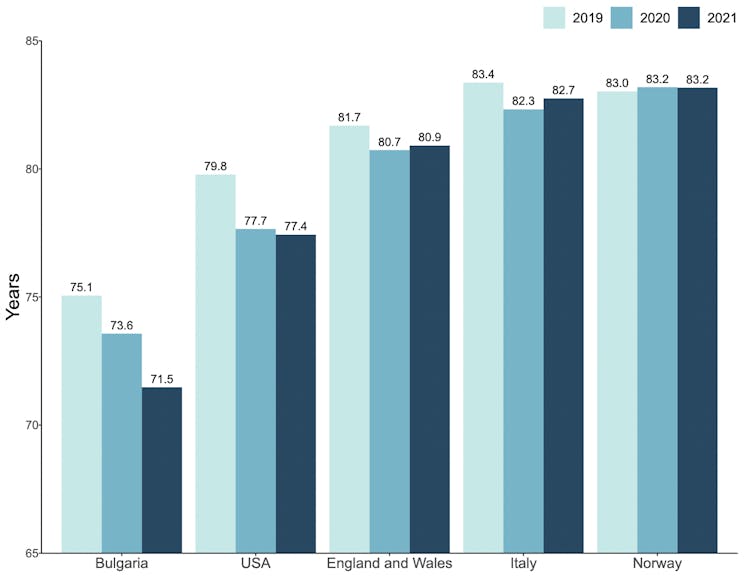 Évolution de l’espérance de vie à la naissance pour cinq pays. Pour la Bulgarie et les États-Unis, contrairement à l’Angleterre, l’Italie et la Norvège, elle baisse toujours