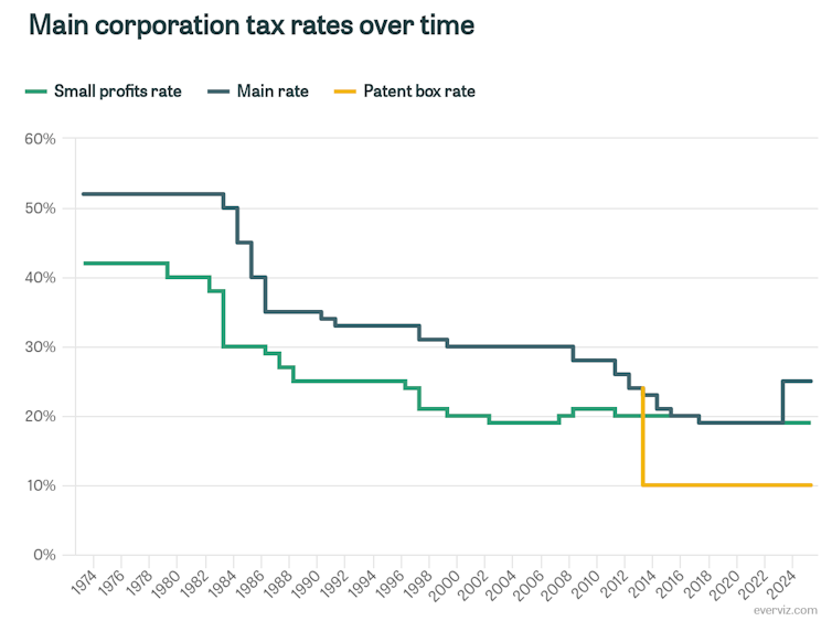 Graph showing multiple minor changes to corporation tax rate, but an overall downward trend between 1974 to 2024, as explained in the paragraph above