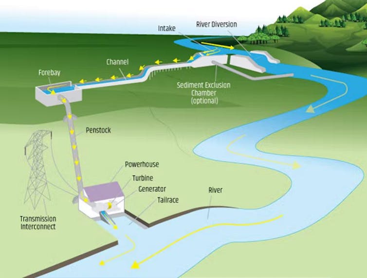 a graphic showing a river and water diverted to a series of structures
