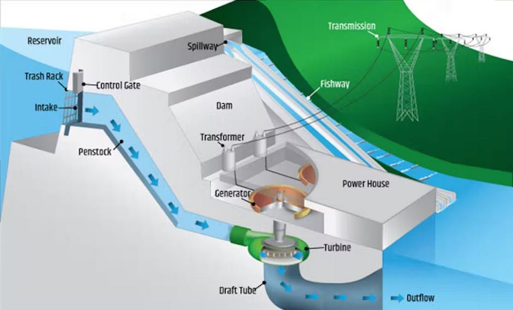 hydroelectric power plant essay
