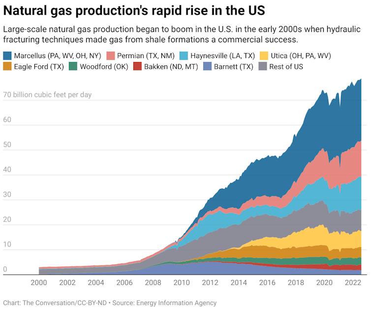 A chart showing the growth of natural gas production in the U.S. from 2000 to 2022. The chart also breaks down the producers of the natural gas.
