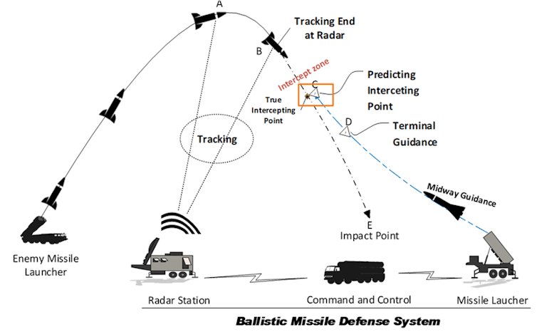 un diagramme montrant la trajectoire d'un missile ainsi qu'un système radar qui suit le missile et un missile défensif interceptant le missile attaquant