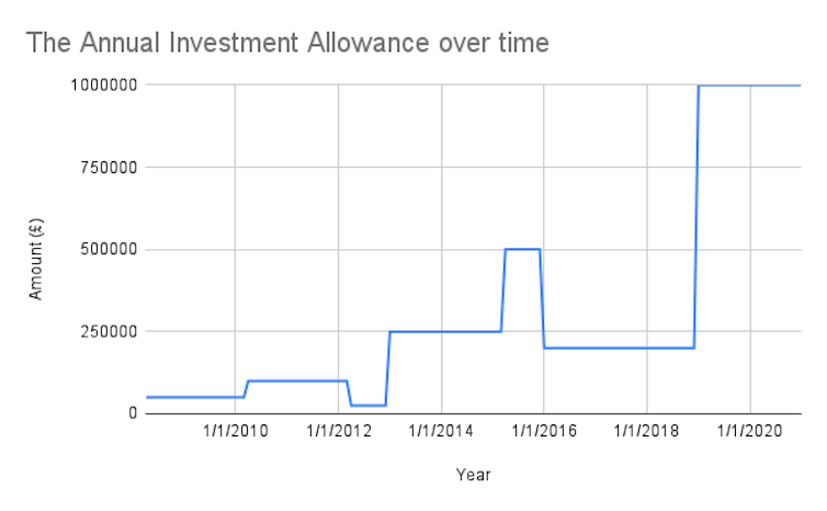 Graph showing annual investment allowance repeatedly rising and falling between 2010 and 2020