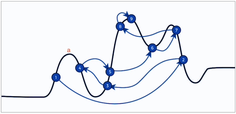 A curve with multiple local peaks and troughs