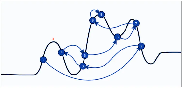A curve with multiple local peaks and troughs