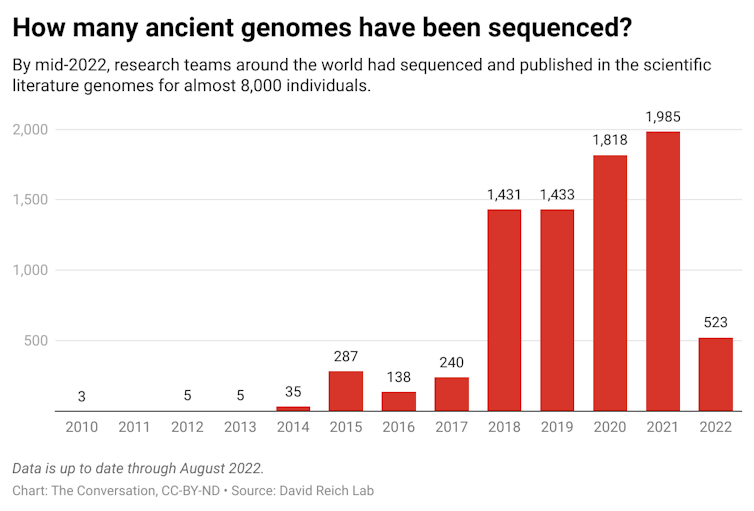 A bar graph showing the number of ancient genomes sequenced from 2010 to 2022.