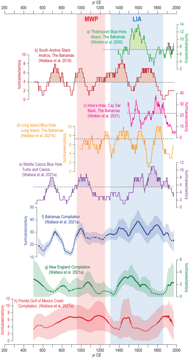 Eight chronologies of hurricane evidence stacked to show corresponding periods of higher hurricane frequency.