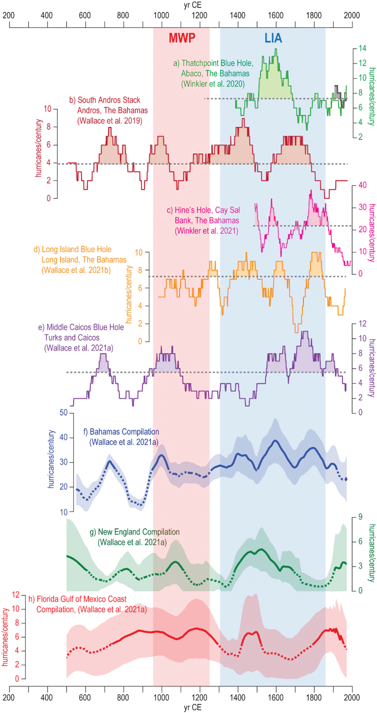 Eight chronologies of hurricane evidence stacked to show corresponding periods of higher hurricane frequency.