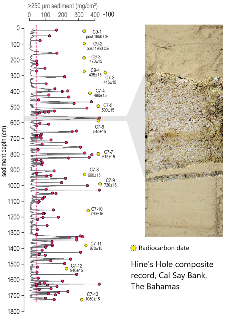 One sediment core with dates showing high levels of sand deposits and a photo of one section showing the sand layer.