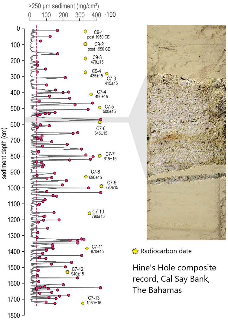 One sediment core with dates showing high levels of sand deposits and a photo of one section showing the sand layer.