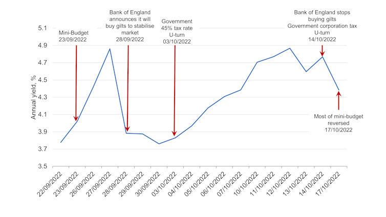 Chart showing the volatility of yields on 30-year gilts - or long-dated government bonds - between the mini-budget announcement on September 23rd and the government's mini-budget reversal on October 17th.