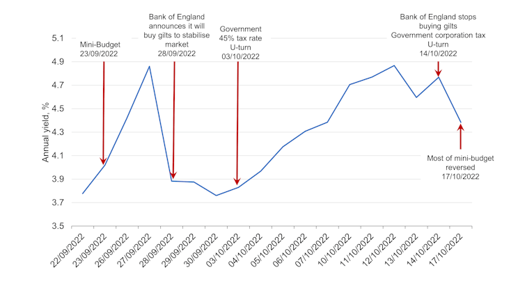 Chart showing the volatility in returns on 30-year gilts -- or long-dated government bonds -- between the mini-budget announcement on September 23 and the government's reversal of the mini-budget on October 17.