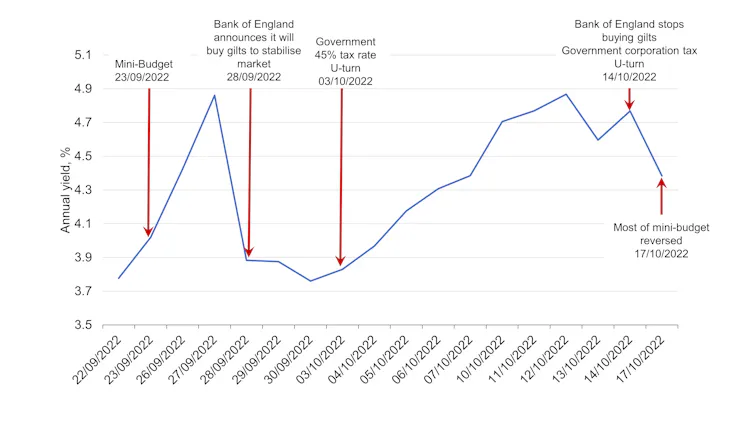 Chart showing the volatility in returns on 30-year gilts -- or long-dated government bonds -- between the mini-budget announcement on September 23 and the government's reversal of the mini-budget on October 17.