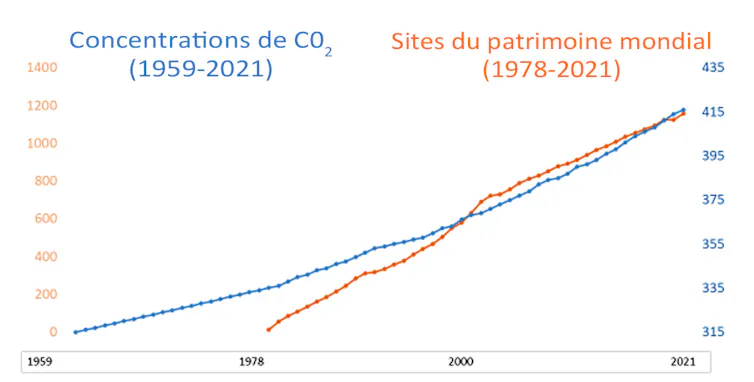 L’augmentation du nombre de sites du patrimoine mondial et leur exposition croissante aux gaz à effet de serre responsables du changement climatique