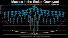 Los agujeros negros detectados hasta ahora mediante observación de ondas gravitacionales, y su masas (en azul). Estrellas de neutrones (naranja) mediante observación de ondas gravitacionales. Agujeros negros detectados mediante observación electromangnética (rosa) y estrellas de neutrones detectadas por observaciónes electromagnéticas (amarillo) LIGO-Virgo-KAGRA / Aaron Geller / Northwestern, CC BY
