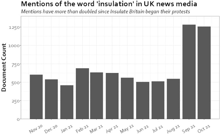Graph showing mentions of 'insulation' in UK news media over time with a sharp rise between August and September 2021