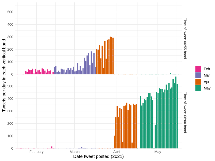 Gambar 1: Jumlah cuitan per hari yang diunggah pada menit mulai pukul 06:55 atau menit mulai pukul 08:00 WIB, Februari-Mei 2021
