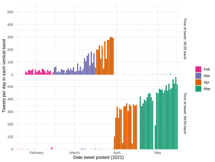 Figure 1: Number of tweets per day posted in the minute starting 6:55am or the minute starting 8am (Jakarta time), Feb-May 2021