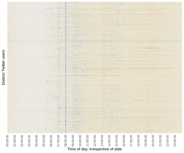 Figure 2: Time of day tweets posted regardless of date, for unique Twitter users in our dataset
