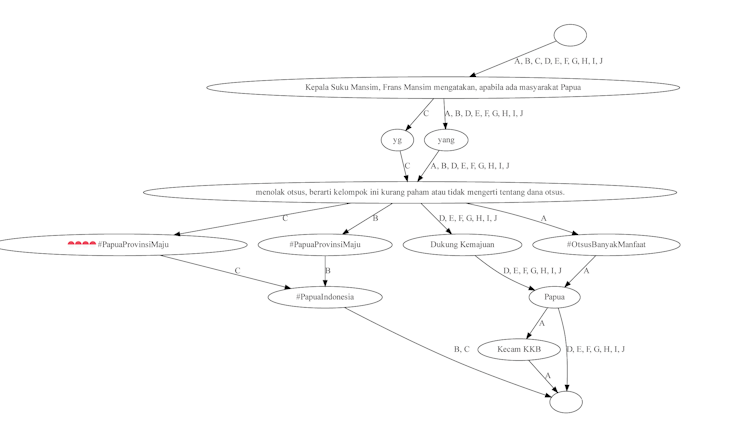 Gambar 3: Teks dari satu set sepuluh cuitan yang hampir identik