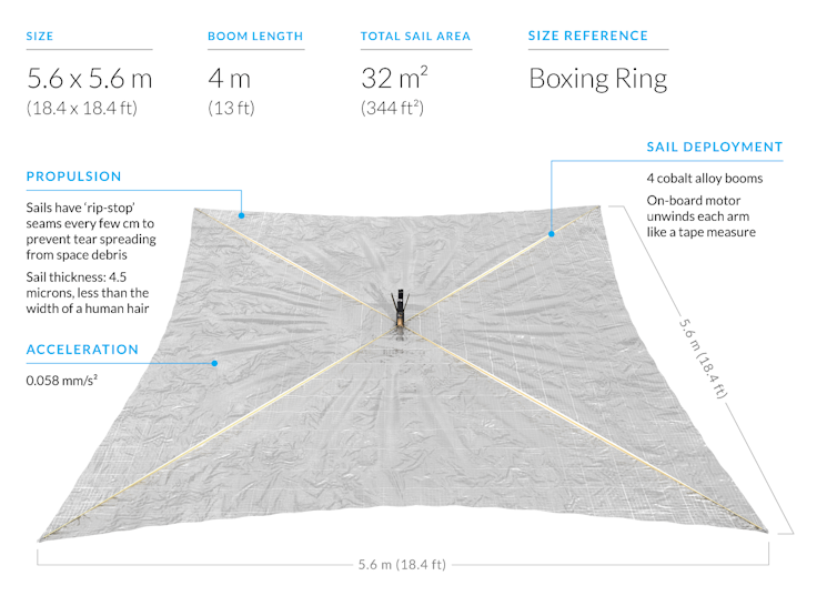 Specifiche della vela solare LightSail 2. Le vele del veicolo spaziale misurano 5,6 metri per lato