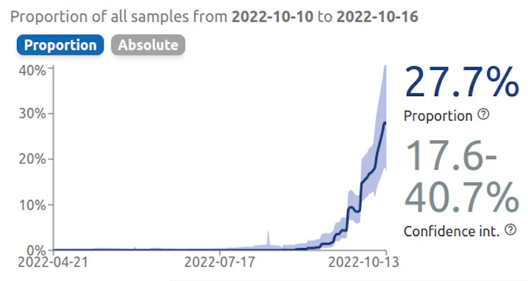 Proportion d’infections causées par BQ.1.1