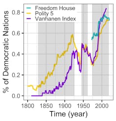 A graph showing the three waves of democratisation.