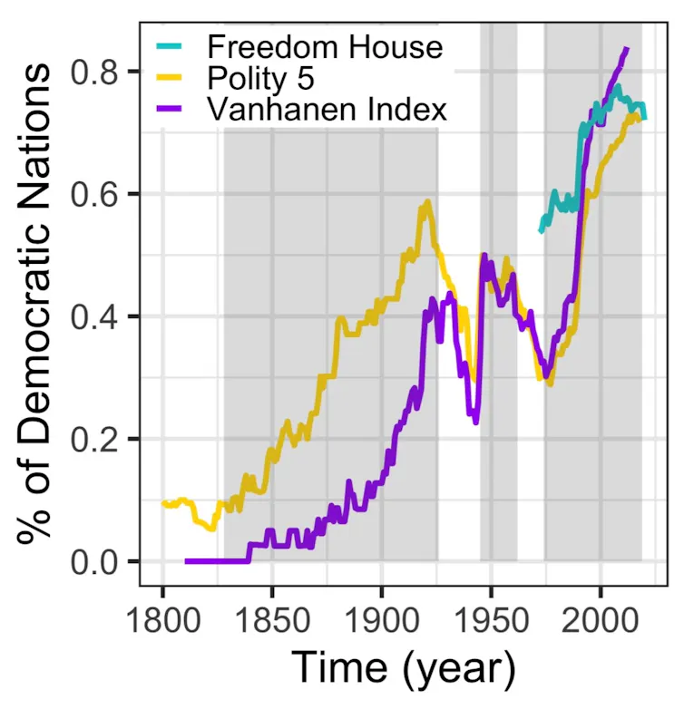 Democracy spreads in waves – but shared cultural history might matter ...