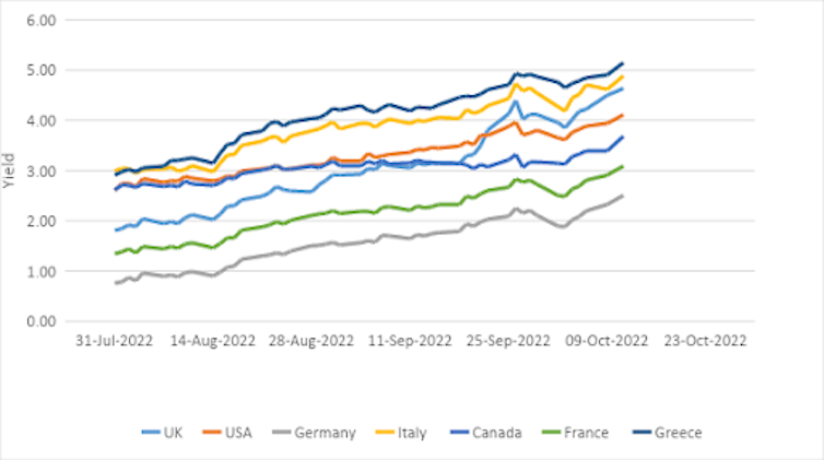 Line graph showing the rising cost of borrowing in recent months for governments in the UK, US, Germany, Italy, Canada, France and Greece.