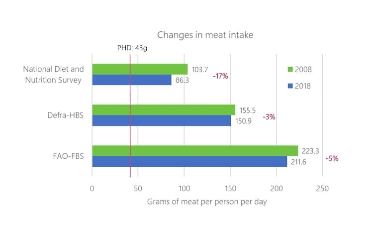 A graph showing the reduction in meat consumption between the three datasets between 2008 and 2018. Food balance sheets and household budget surveys show smaller declines than the National Diet and Nutrition Survey.