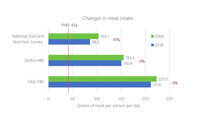 Um gráfico mostrando a redução no consumo de carne entre os três conjuntos de dados entre 2008 e 2018. Balanços alimentares e pesquisas de orçamento familiar mostram quedas menores do que a Pesquisa Nacional de Dieta e Nutrição.