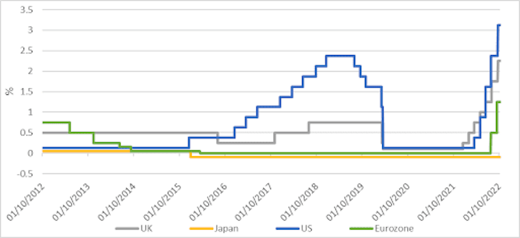 Graph showing changes in central bank base rates over the past decade, with a sharp rise in early 2022.