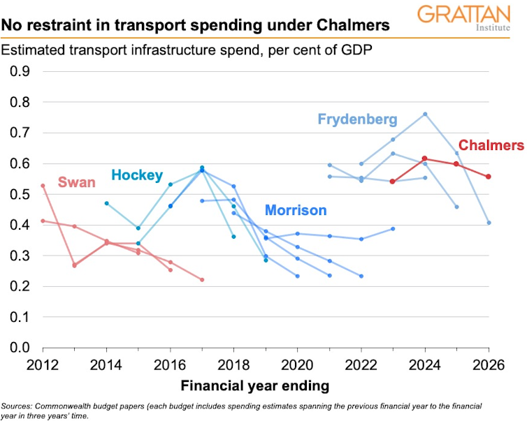 Chart showing level of transport spending in federal budgets, 2012 to 2022
