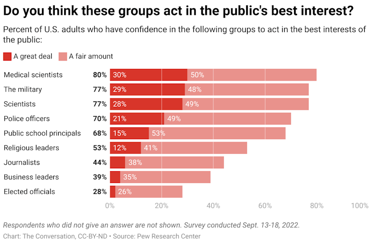 A chart showing the percentage of U.S. adults who have confidence that certain groups act in the best interests of the public ranging from medical scientists to elected officials.