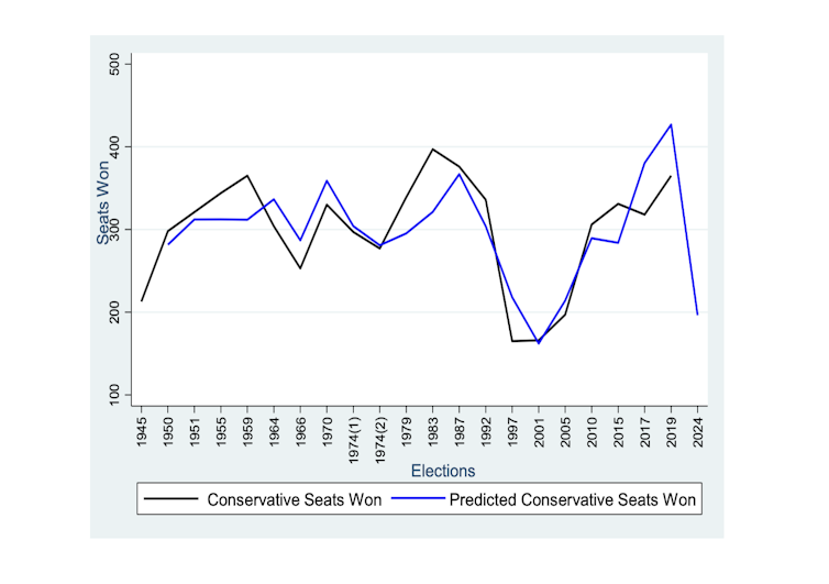 A chart showing that the Conservatives are on course to lose a lot of seats in the next election.