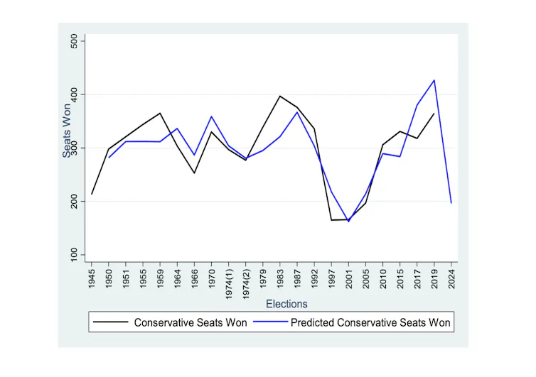 Conservative Statistics 70 years of data suggest the Conservatives will suffer a big defeat at ...