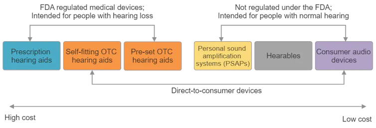 Flow chart diagram showing the varying types of hearing aid options.